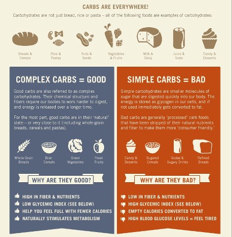 Why not to cut carbs | lookingjoligood.wordpress.com